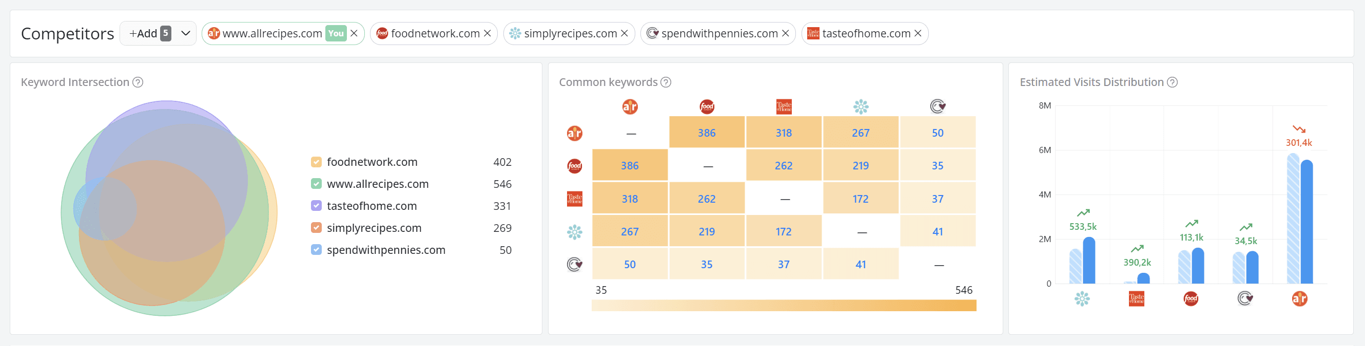 AWR Keyword Gap Analysis