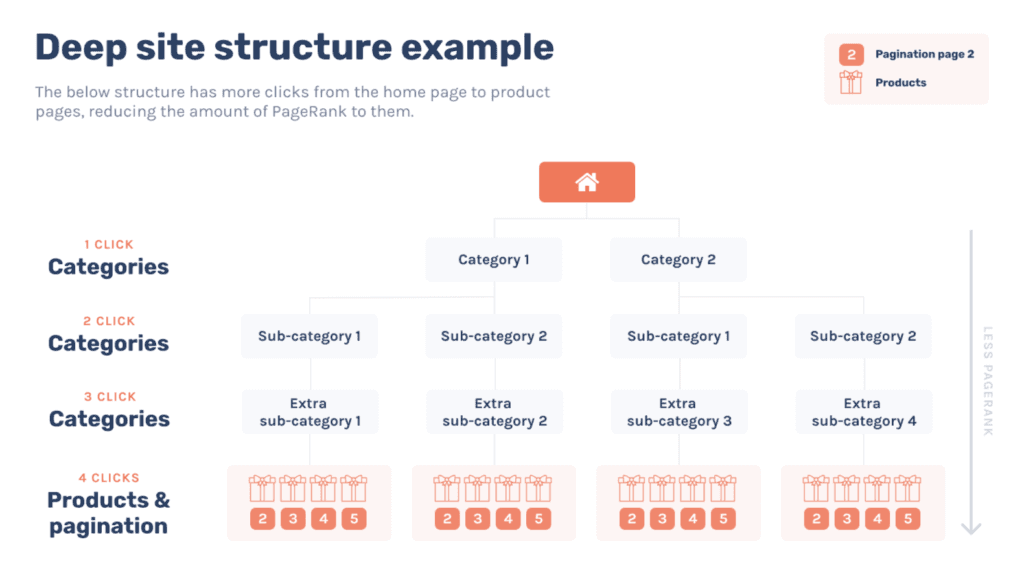 Deep site structure example.
