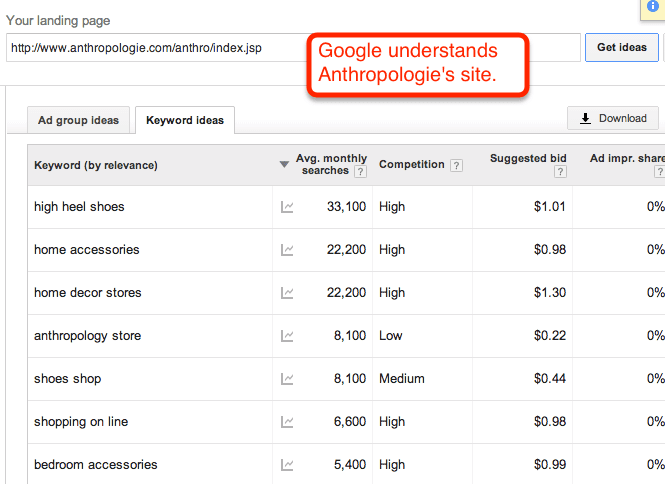 anthropologie in keyword planner