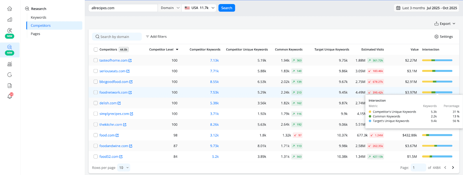 advanced-web-ranking-keyword-research-competitors-view