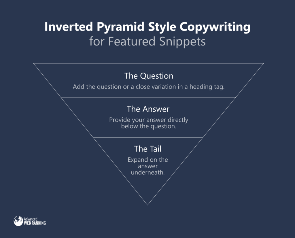 Graph showing the inverted pyramid style copywriting