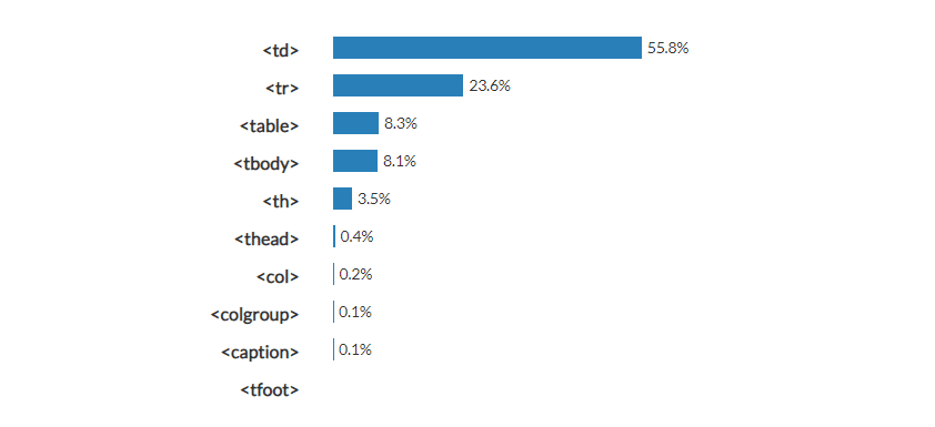 HTML study, table content 