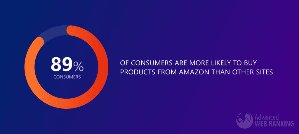 Image with piechart showing that 89% of consumers are more likely to buy products from Amazon than other sites