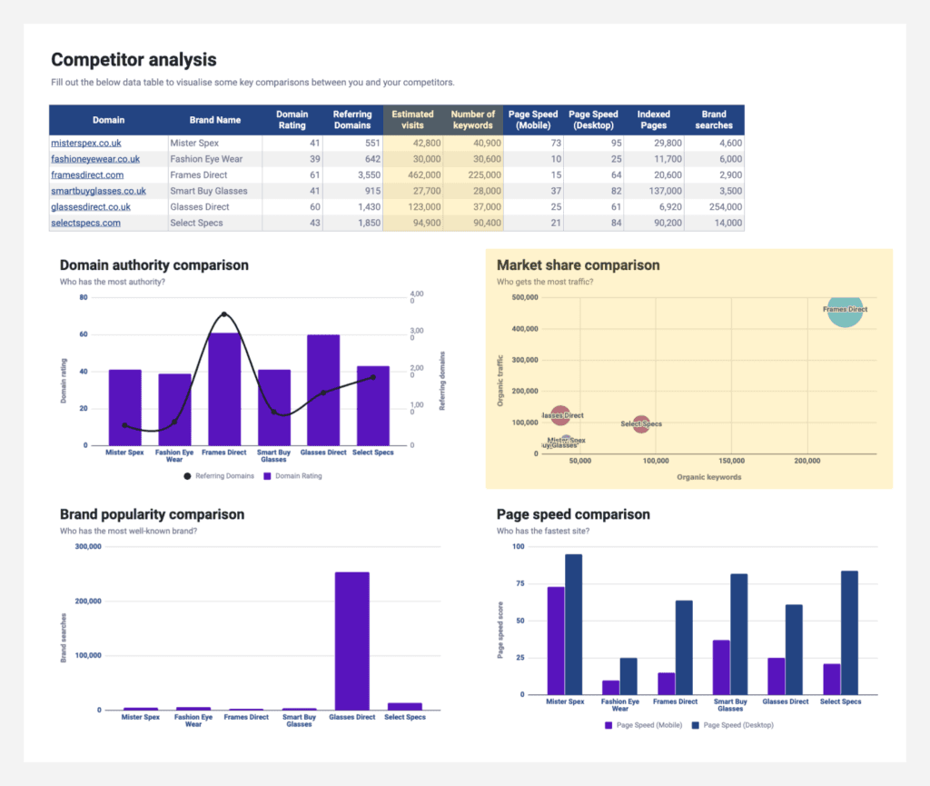 Market share comparison chart from the SEO competitor analysis template.