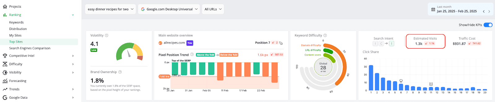 Estimated-Visits-shows-the-amount-of-organic-traffic-a-website-may-receive-during-a-month