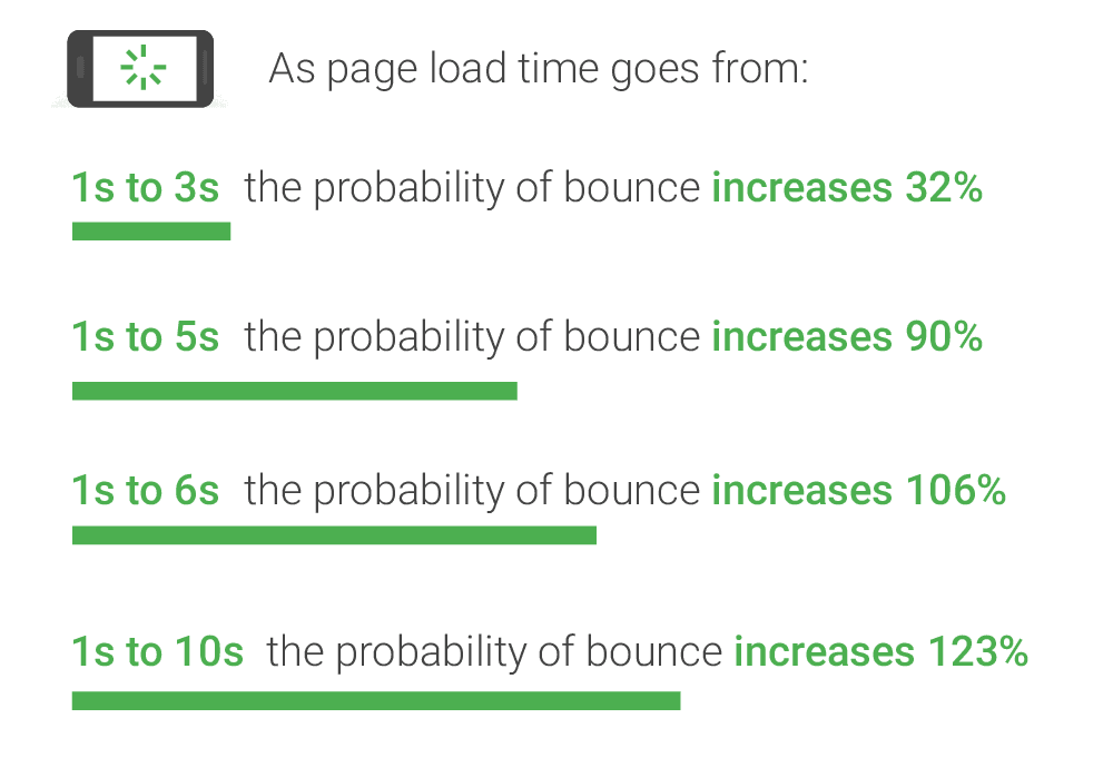 Site speed