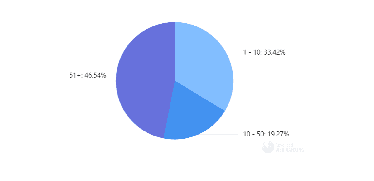Do you need to rank high organically to appear in SGE results