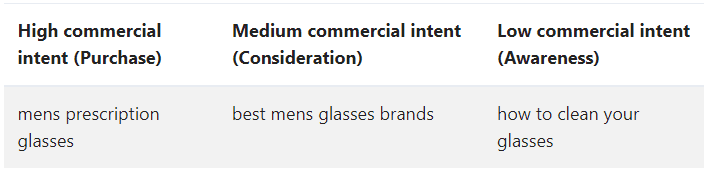 High, medium, low commercial intent