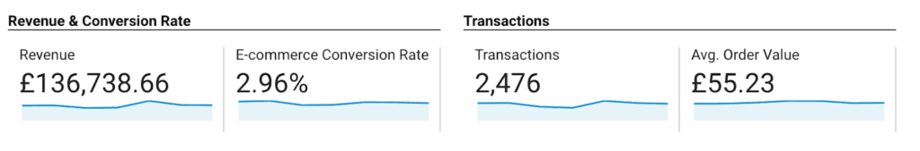 Google Analytics, revenue and conversion rate
