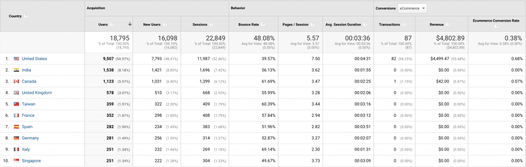 Screenshot with the Google Analytics location report table.