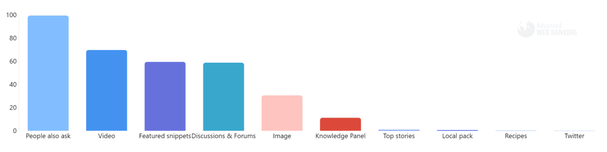 Serp features that appear together with AI Overviews in Google search.