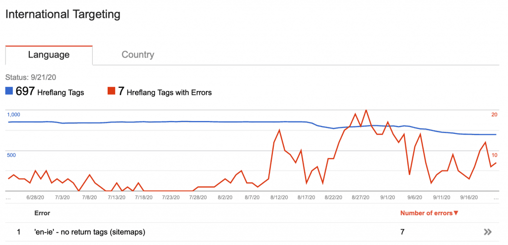 Screenshot with the International Targeting report from Google Search Console.