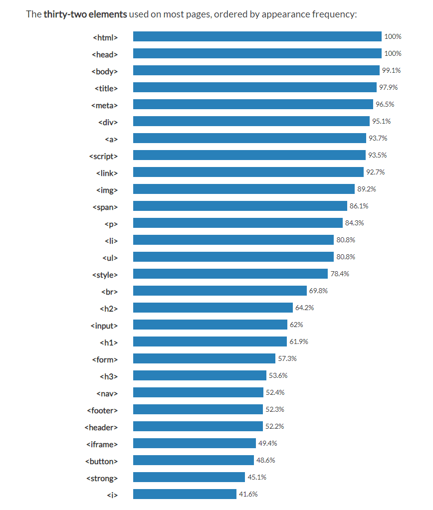HTML Study, the 32 elements used on most pages