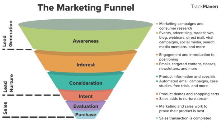 Visual with the marketing funnel.