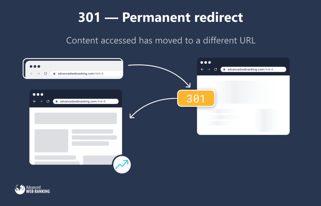 301 status code, permanent redirect 