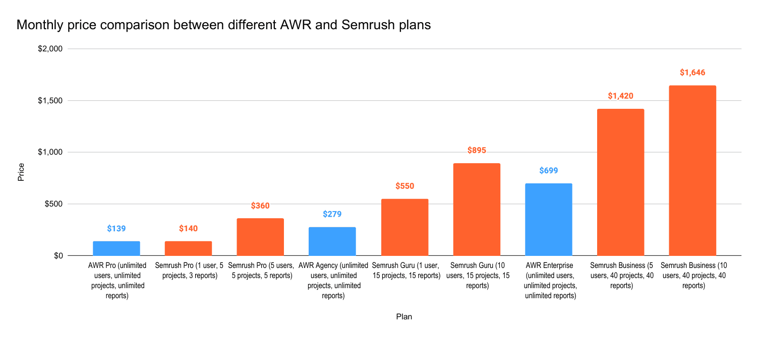 AWR vs Semrush: Monthly Pricing Comparison