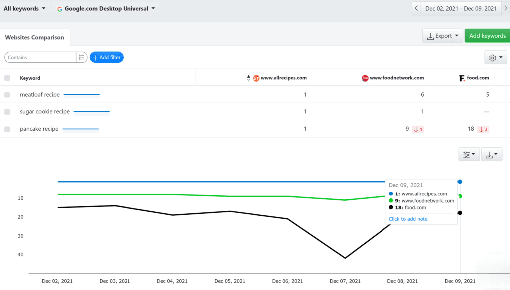 Advanced Web Ranking, showing competitor rank.