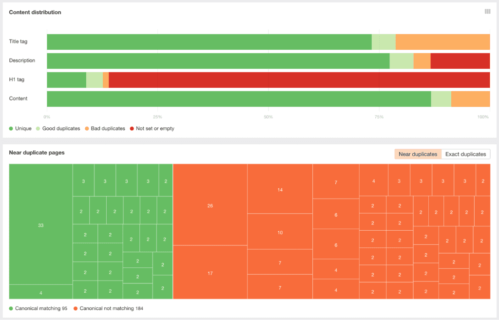 Duplicate content report in Ahrefs.
