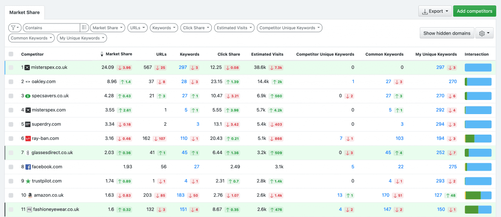 Zoom in on the Market Share AWR report, showing how each competitor is ranking for the targeted keyword set.