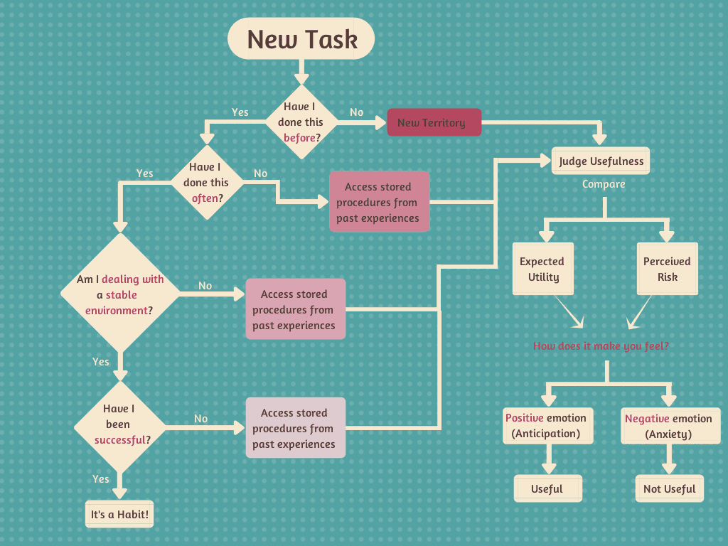 The Pshychology of Usefulness