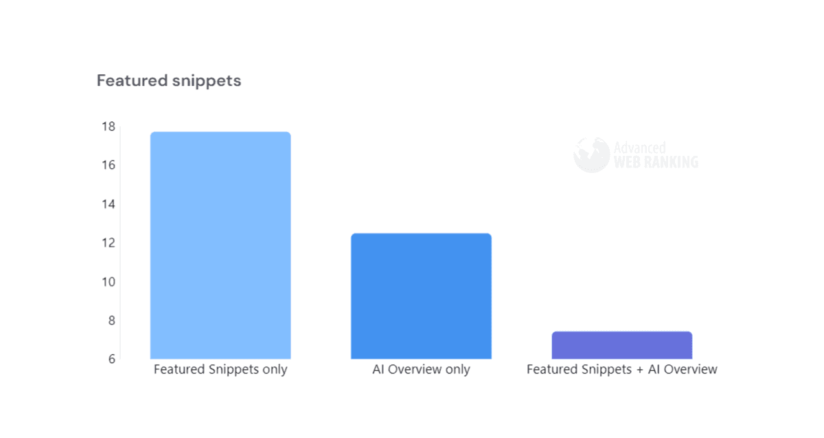 AI Overviews appear together with Featured snippets 
