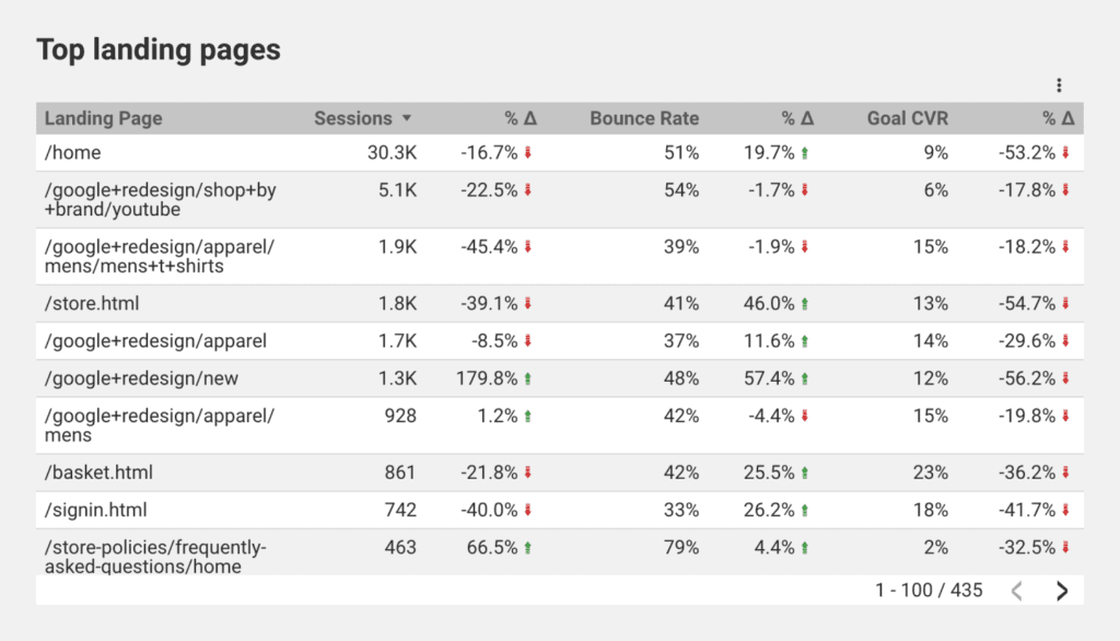 Table with top organic landing pages