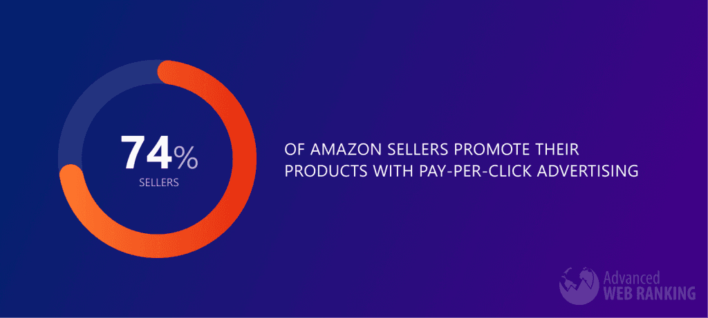 Image with piechart showing that 74% of Amazon sellers promote their products with pay-per-click advertising on Amazon