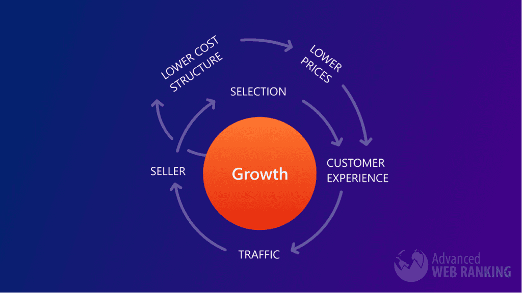 Graph describing the original Amazon flywheel created by Jeff Bezos