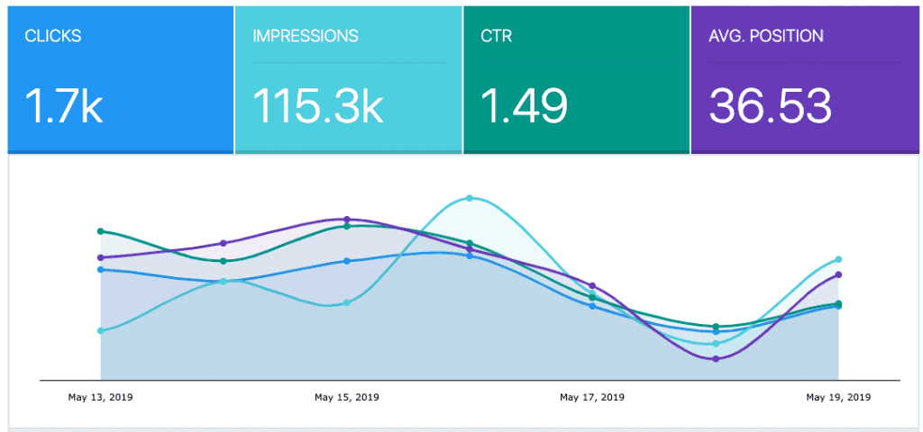 Google Search Console metrics