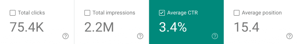 Screenshot showing the Average CTR metric available in Google Search Console performance reports.