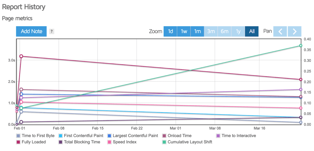core-web-vitals-gtmetrix-history