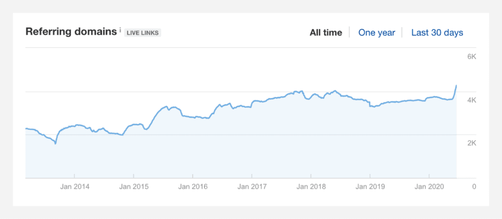 Referring domains chart from Ahrefs.