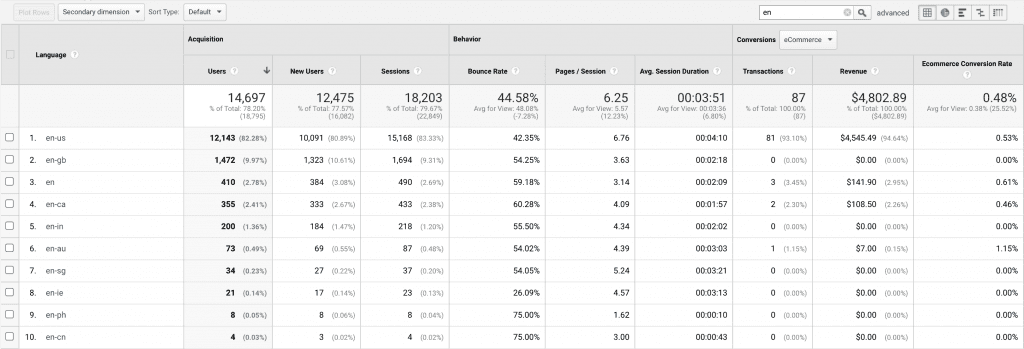 Screenshot with the Google Analytics language table report.
