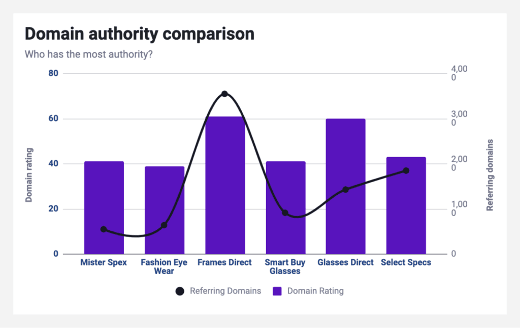 Domain authority comparison chart from the SEO competitor analysis template.