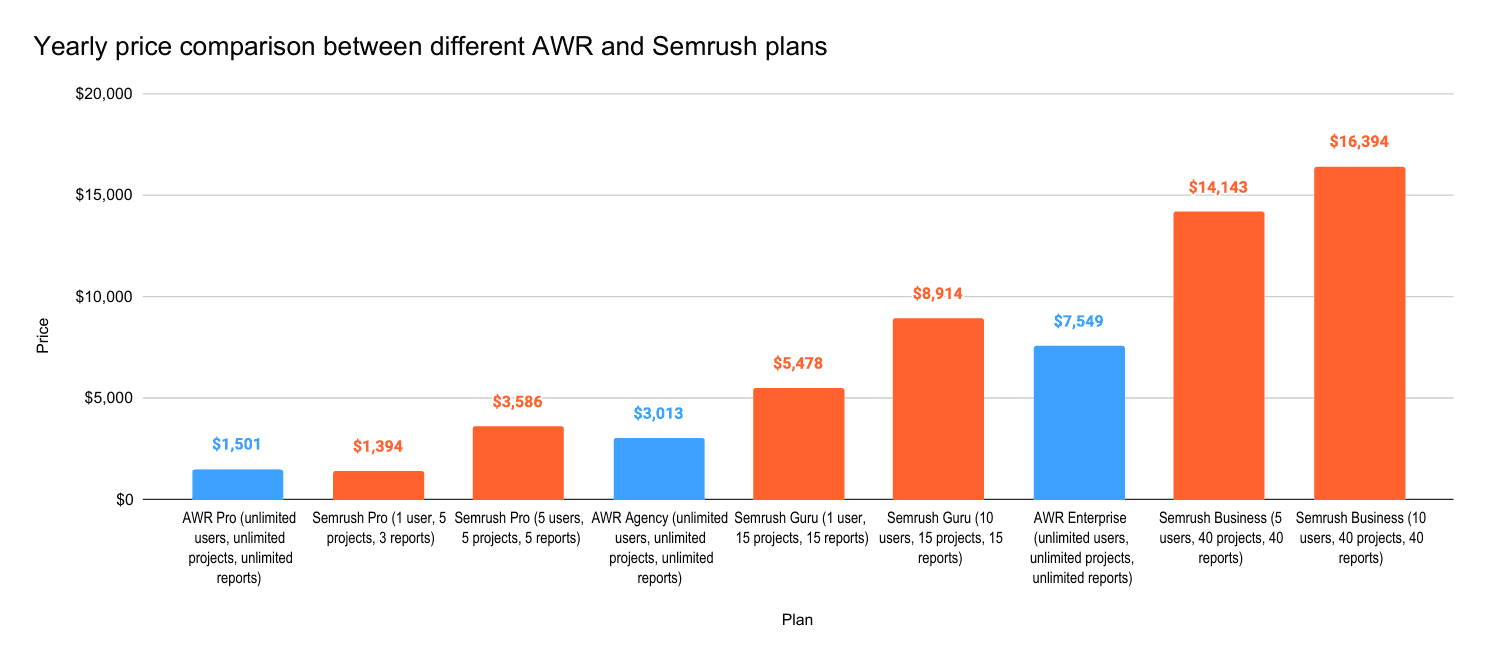 AWR vs Semrush: Yearly Pricing Comparison