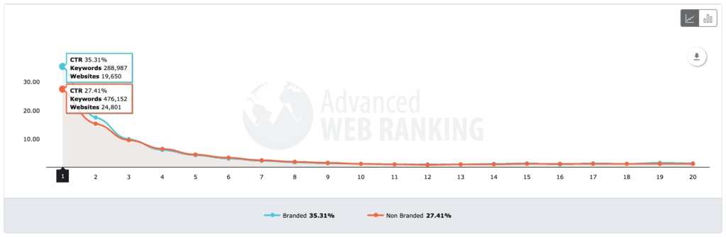 organic-ctr-branded-unbranded