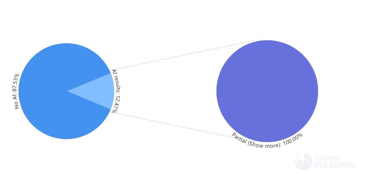 AI Overview Study