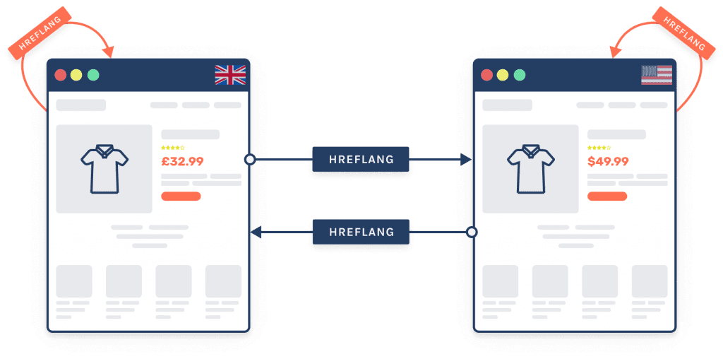 Visual highlighting that should match the canonical page and should be bidirectional.