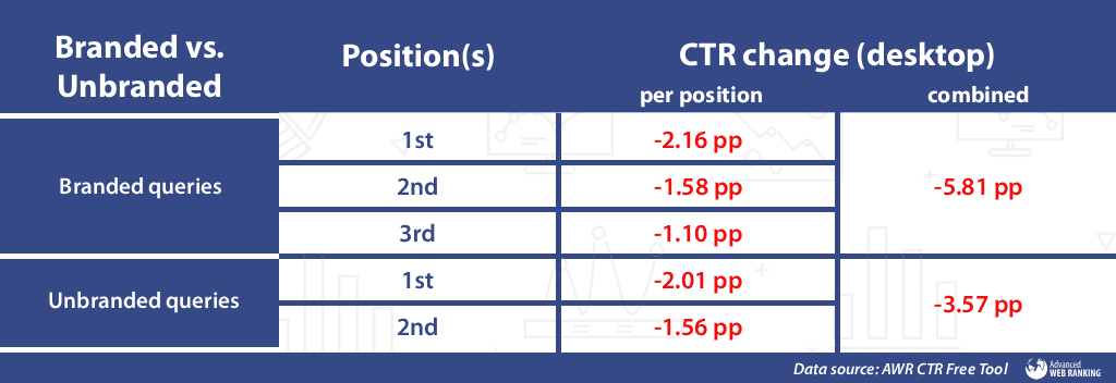 CTR Shifts in Branded vs. Unbranded Queries