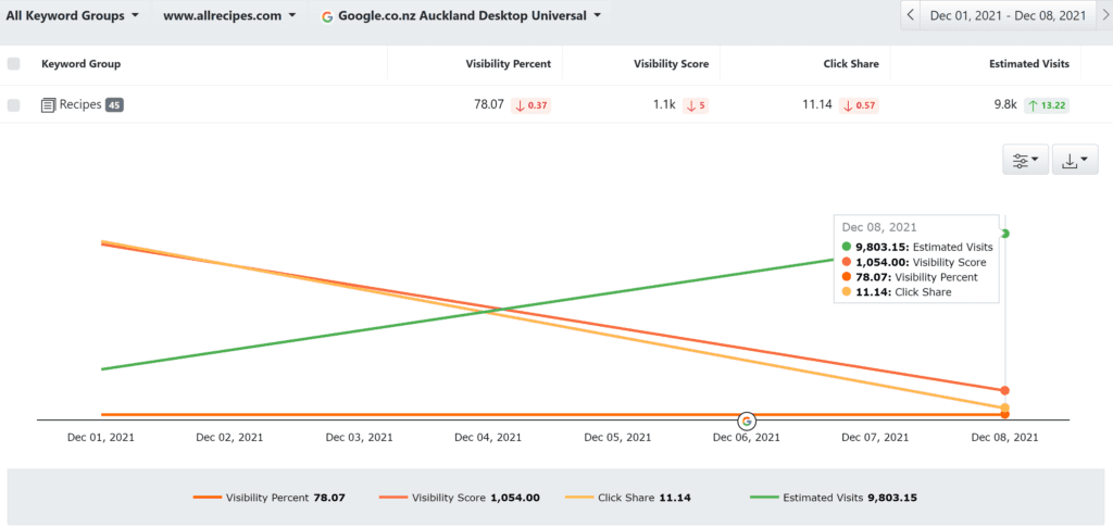 Advanced Web Ranking report, visibility metrics