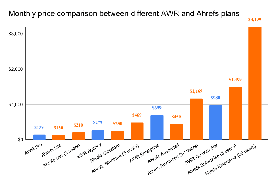 AWR vs Ahrefs: Monthly pricing comparison