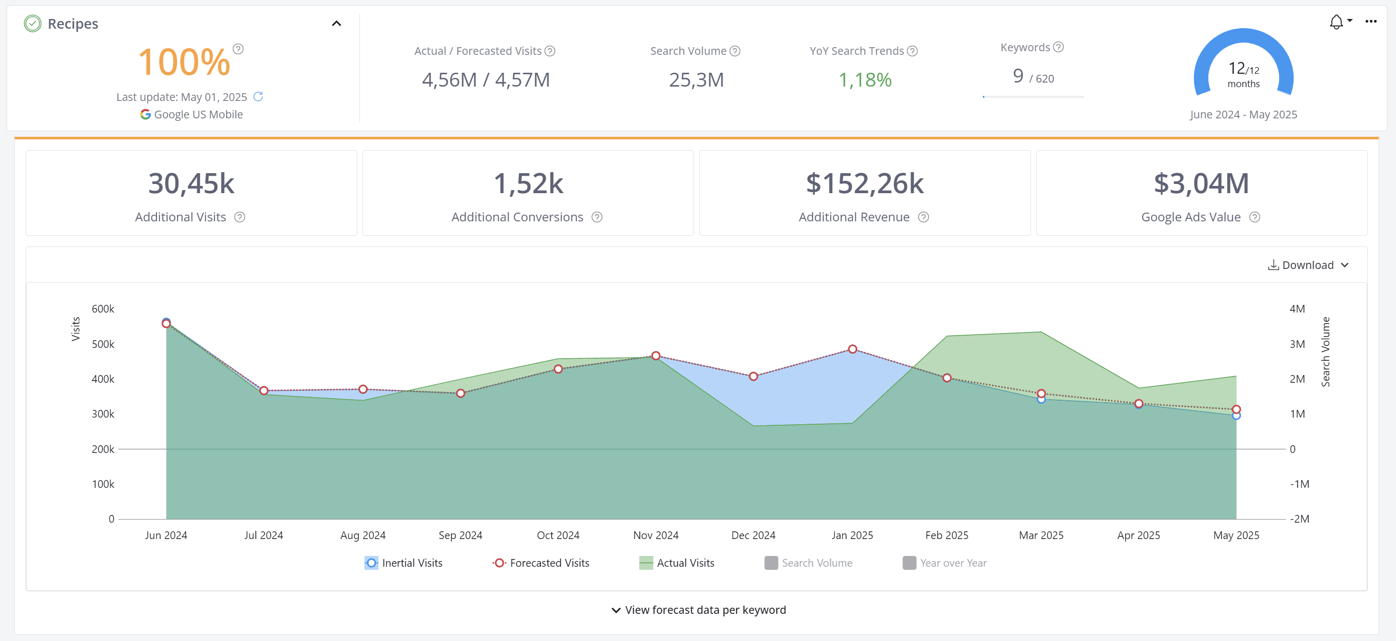 Advaced Web Ranking SEO Forecasting