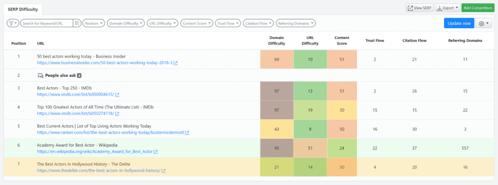 Screenshot with the Keyword Difficulty report for the Top 10 search results from AWR.