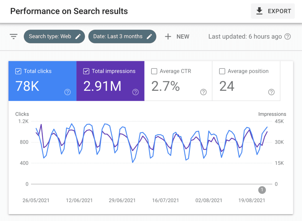 Google Search Console chart