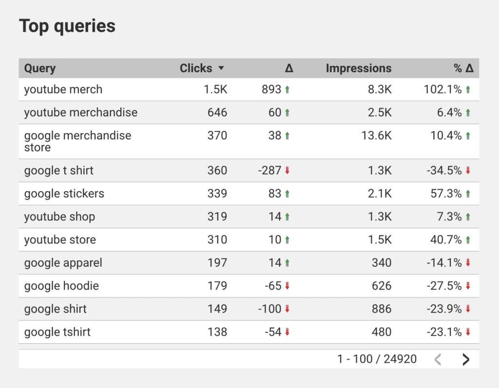 Screenshot of top queries table from the Google Search Console dashboard.