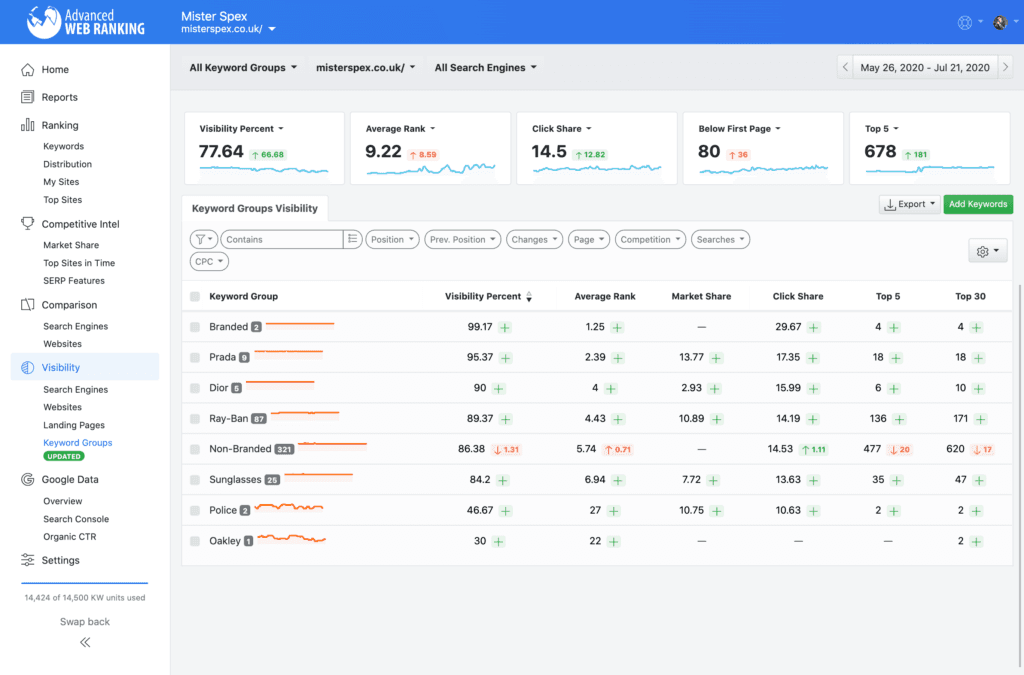 Keyword Groups report in Advanced Web Ranking.