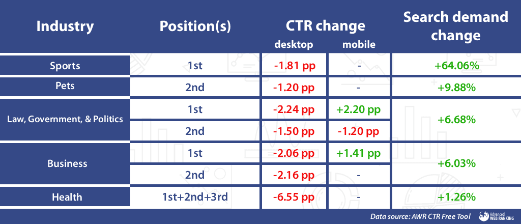 CTR changes by industry