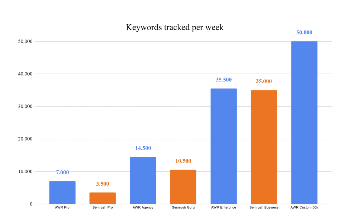 AWR vs Semrush Search Engines & Keyword Comparison&nbsp;