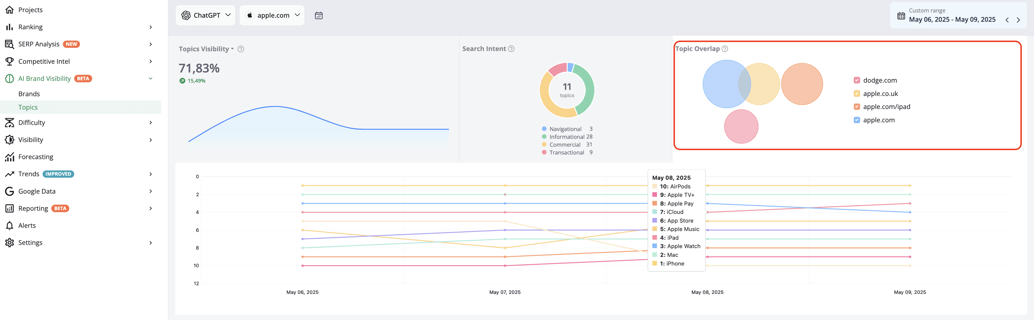 advanced-web-ranking-topic-overlap-between-brands-on-ai-search-engines