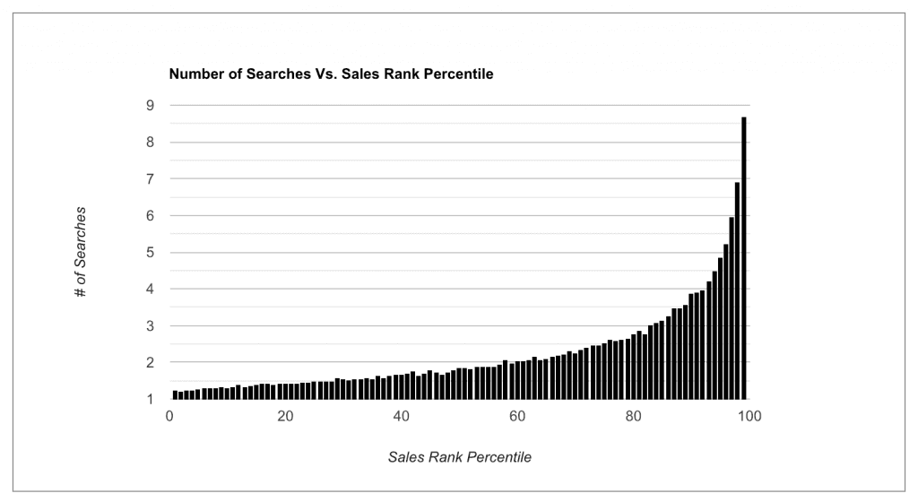 Chart showing that products with better sales will rank for more keywords